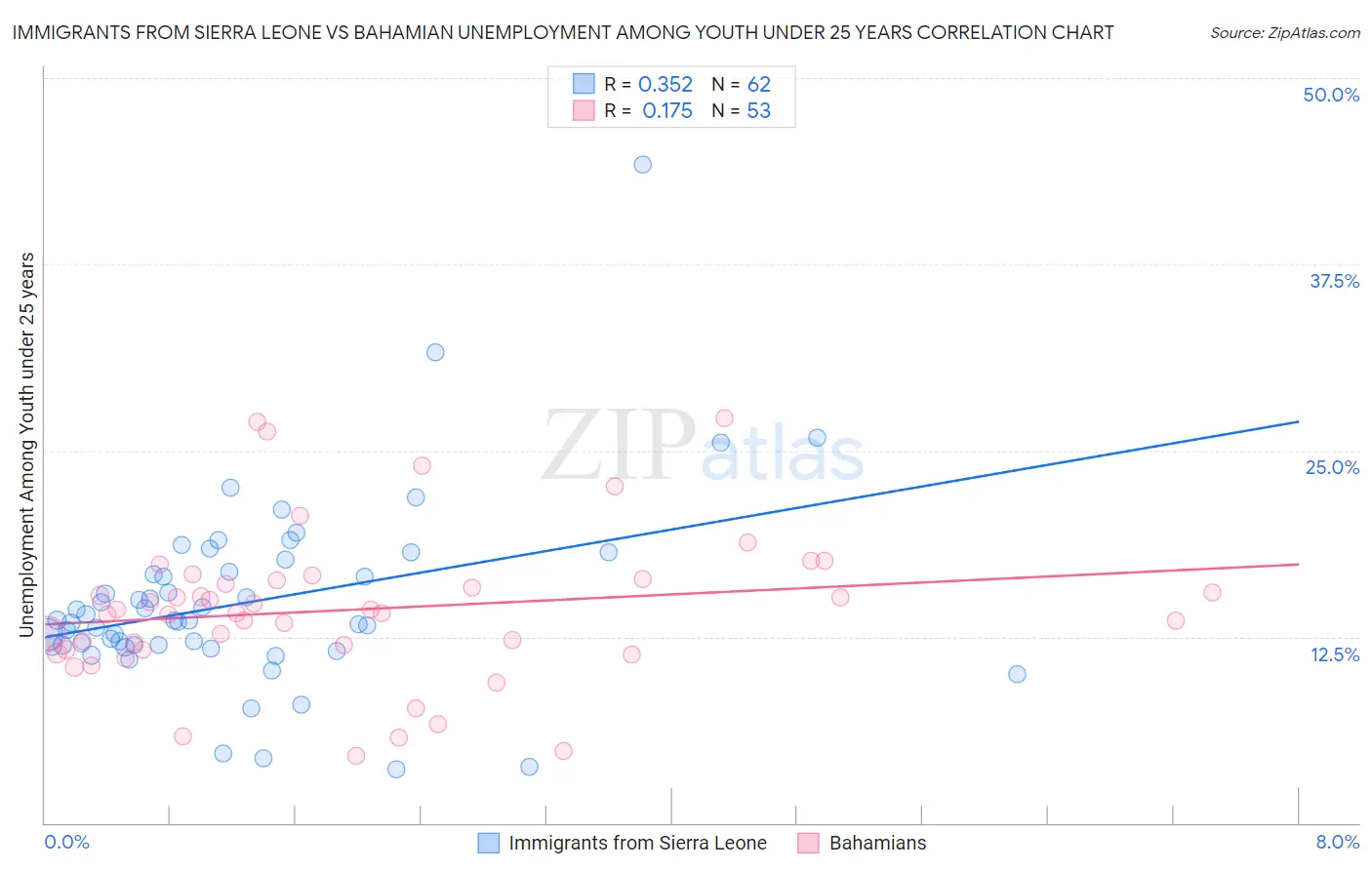 Immigrants from Sierra Leone vs Bahamian Unemployment Among Youth under 25 years