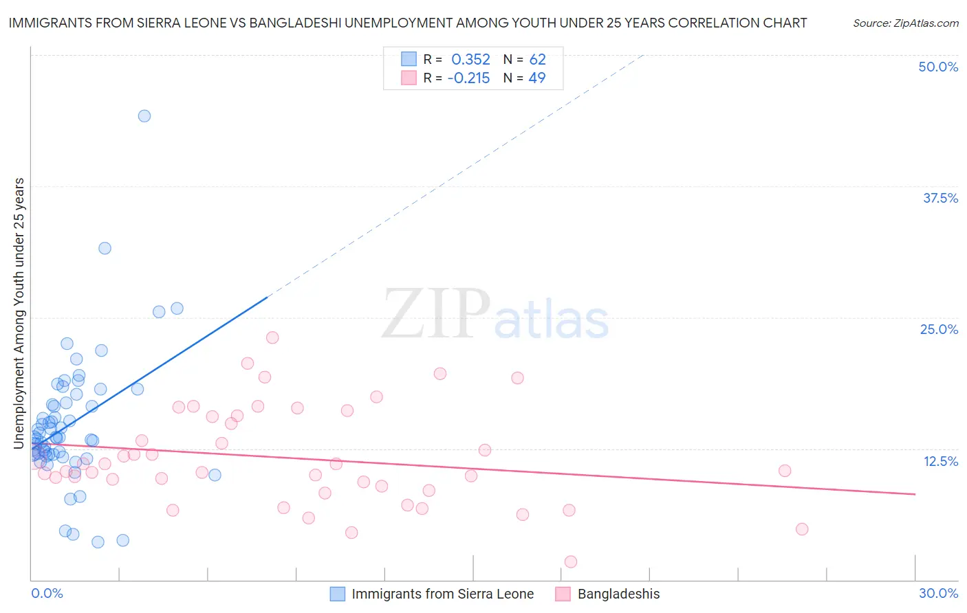 Immigrants from Sierra Leone vs Bangladeshi Unemployment Among Youth under 25 years