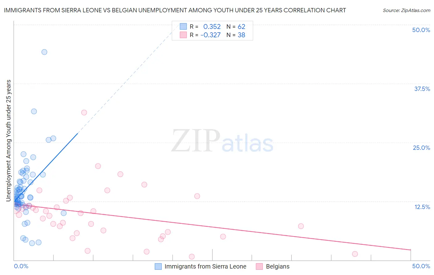 Immigrants from Sierra Leone vs Belgian Unemployment Among Youth under 25 years