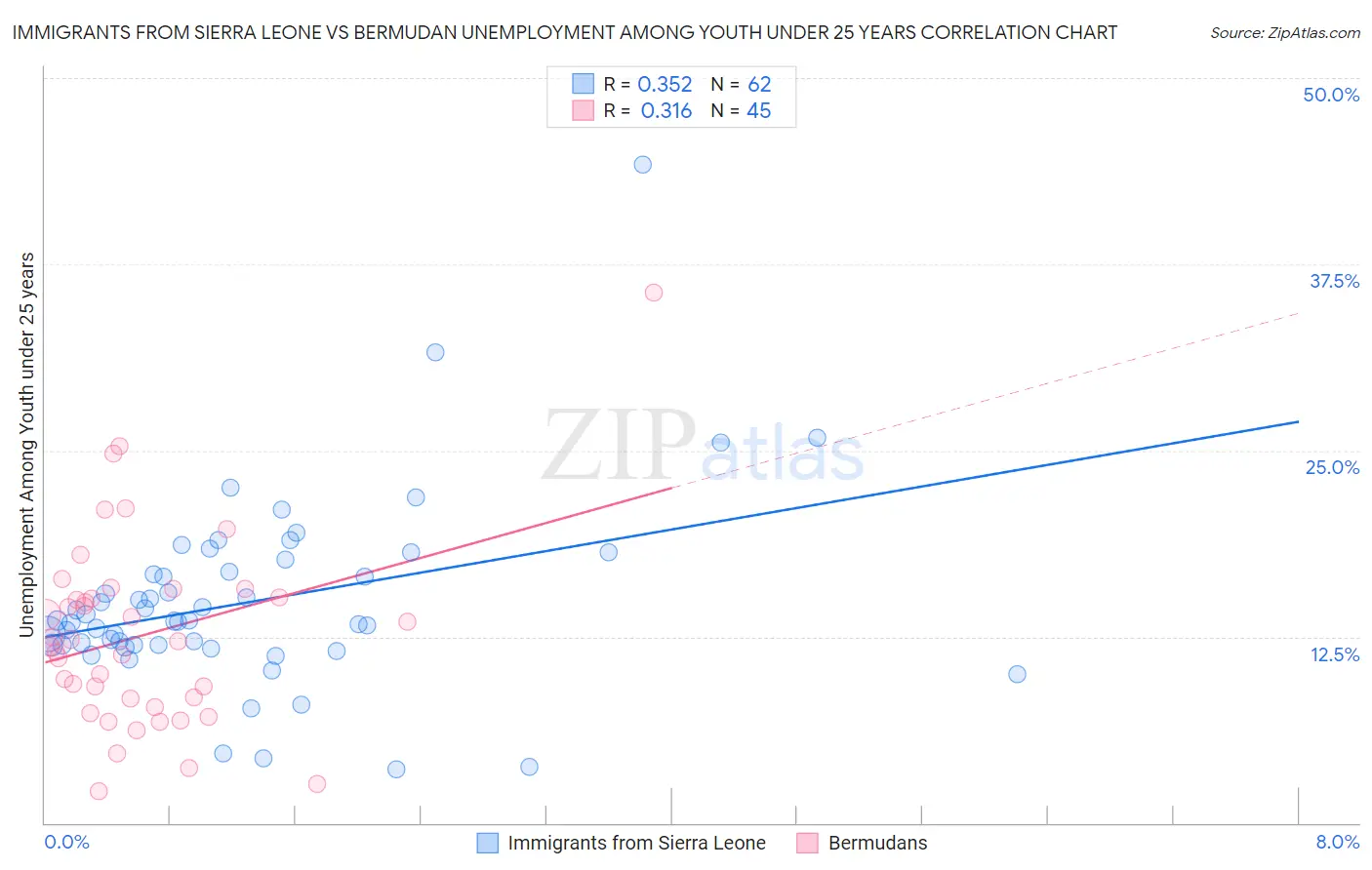 Immigrants from Sierra Leone vs Bermudan Unemployment Among Youth under 25 years