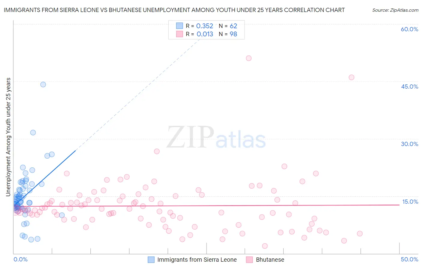 Immigrants from Sierra Leone vs Bhutanese Unemployment Among Youth under 25 years