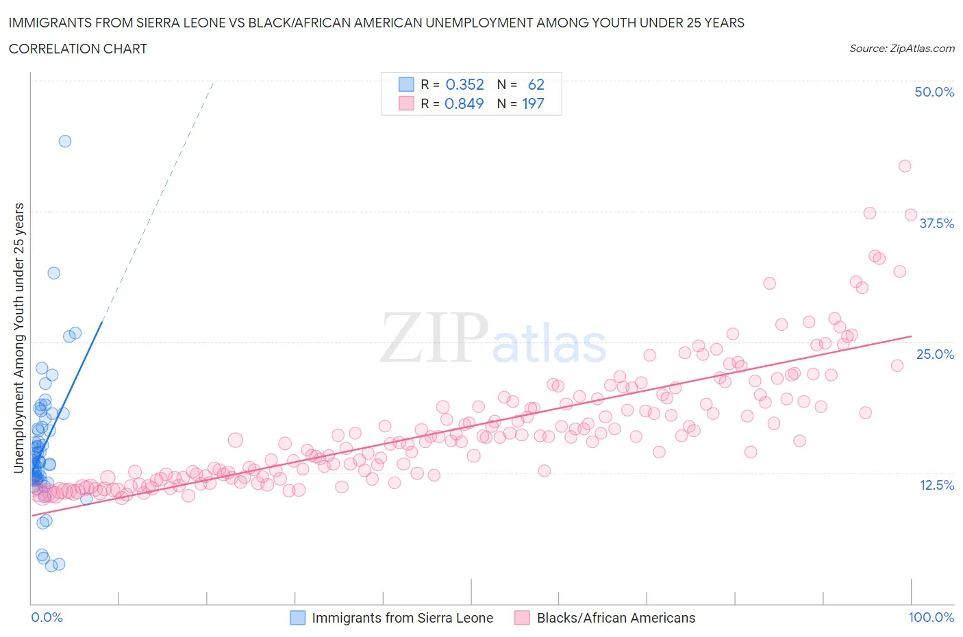 Immigrants from Sierra Leone vs Black/African American Unemployment Among Youth under 25 years
