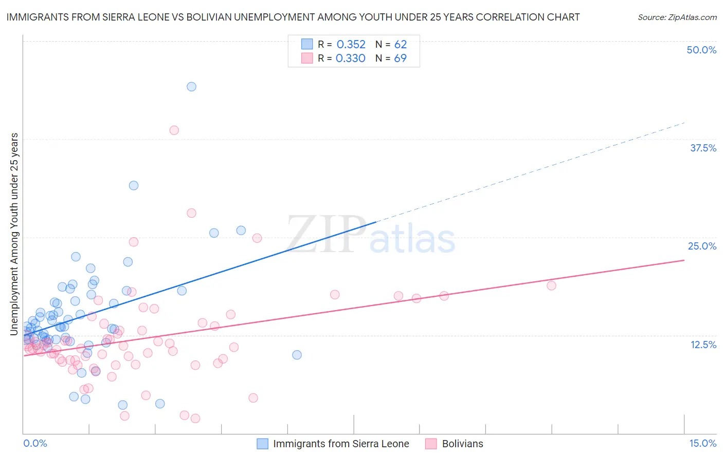 Immigrants from Sierra Leone vs Bolivian Unemployment Among Youth under 25 years