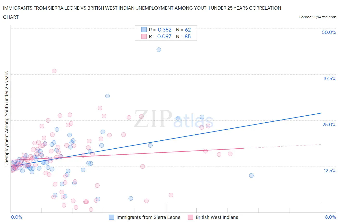 Immigrants from Sierra Leone vs British West Indian Unemployment Among Youth under 25 years