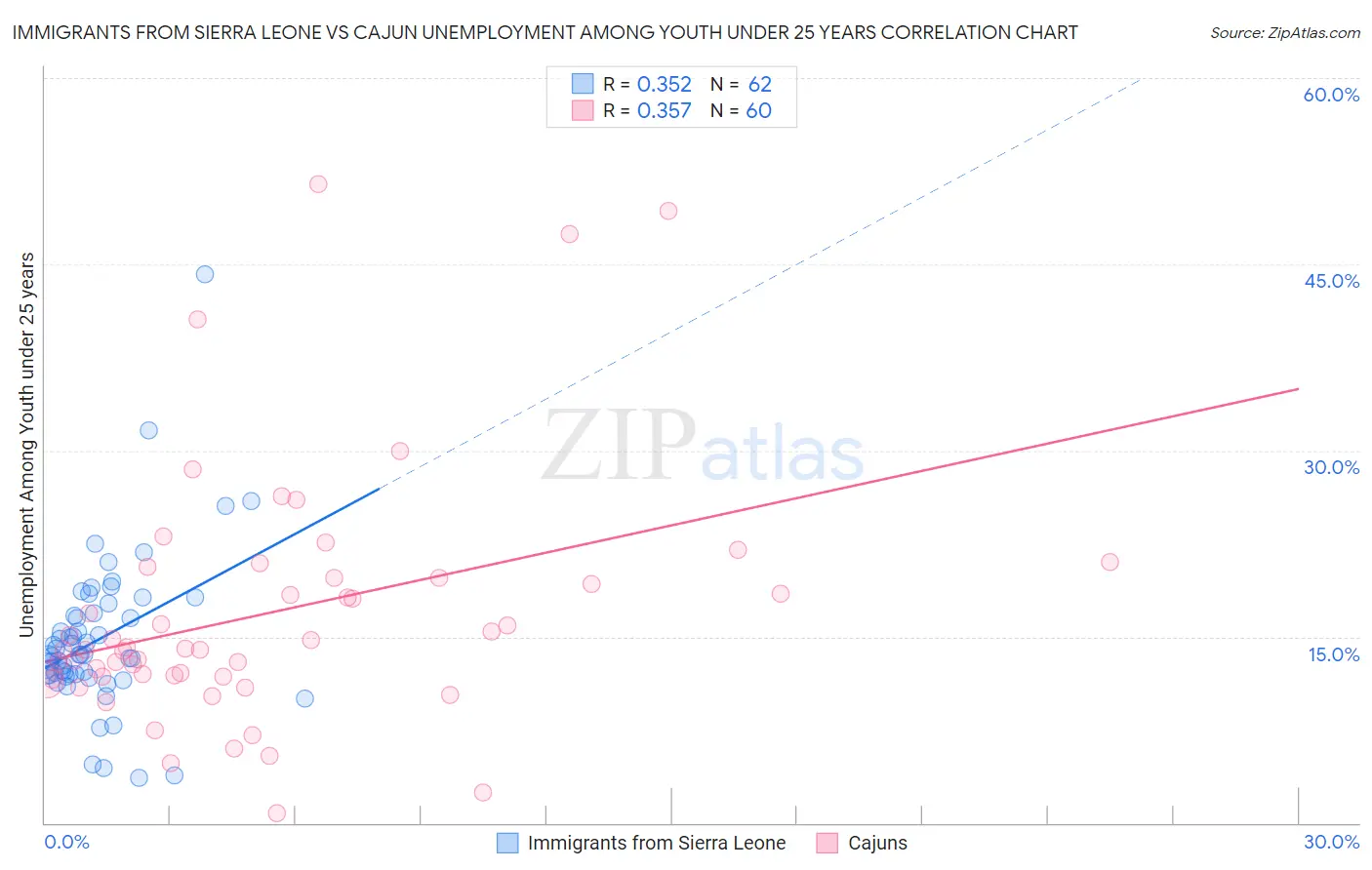 Immigrants from Sierra Leone vs Cajun Unemployment Among Youth under 25 years