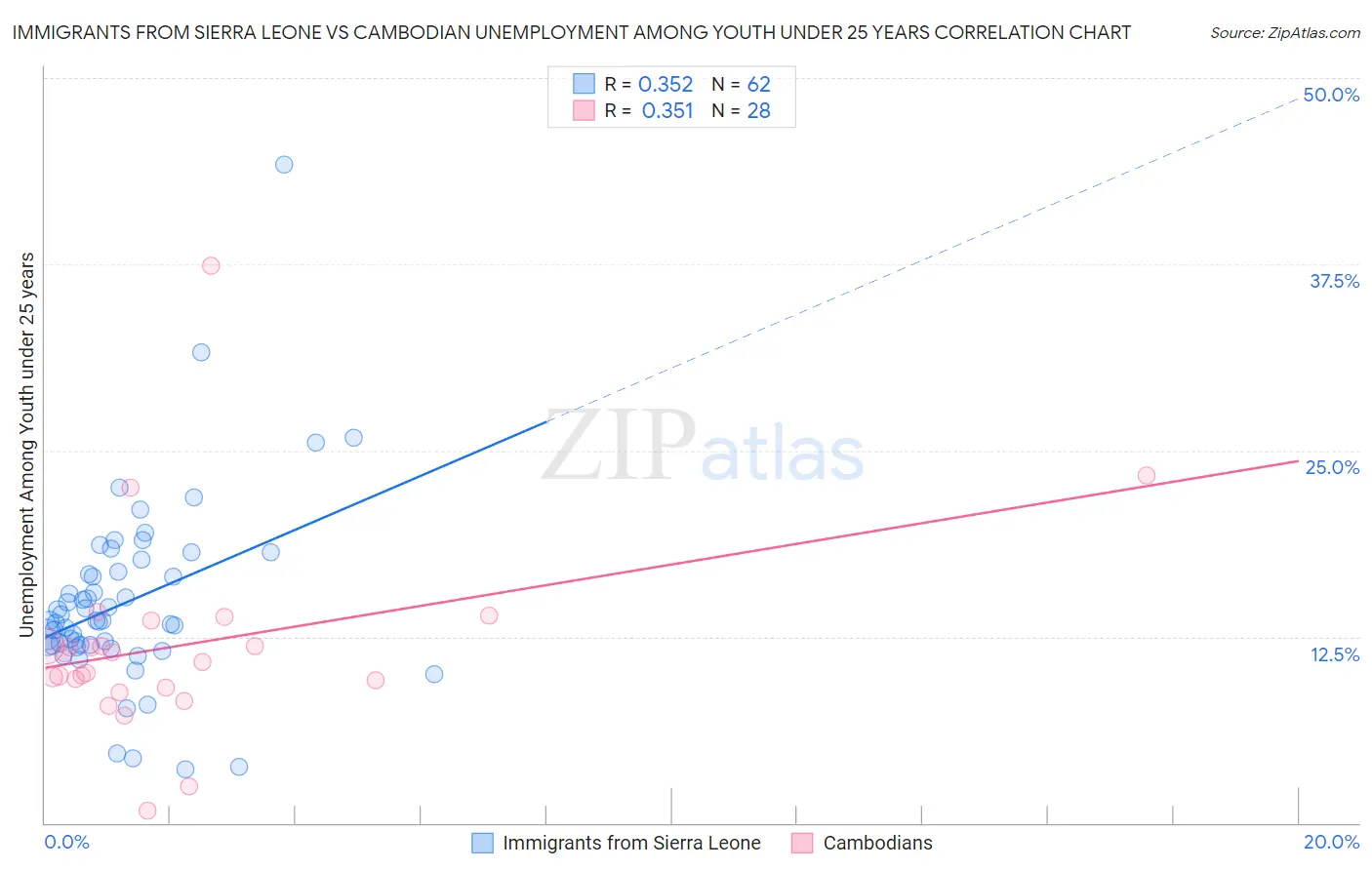 Immigrants from Sierra Leone vs Cambodian Unemployment Among Youth under 25 years