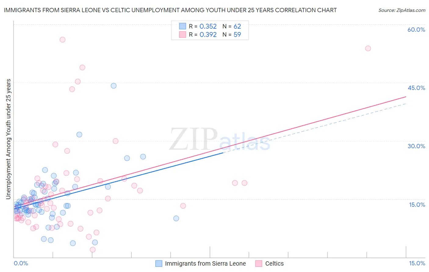 Immigrants from Sierra Leone vs Celtic Unemployment Among Youth under 25 years