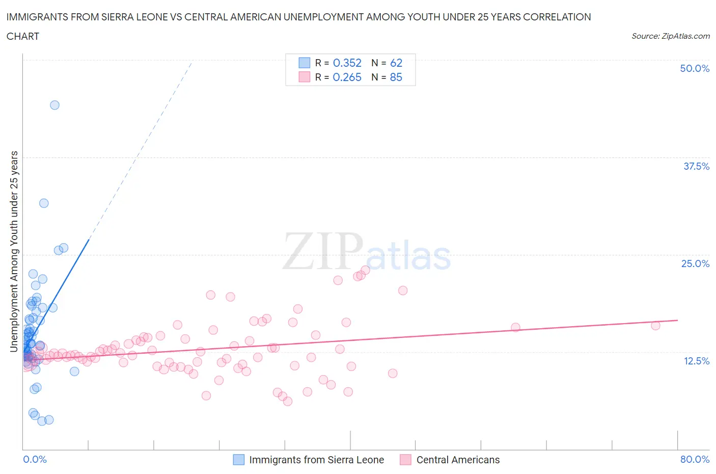 Immigrants from Sierra Leone vs Central American Unemployment Among Youth under 25 years