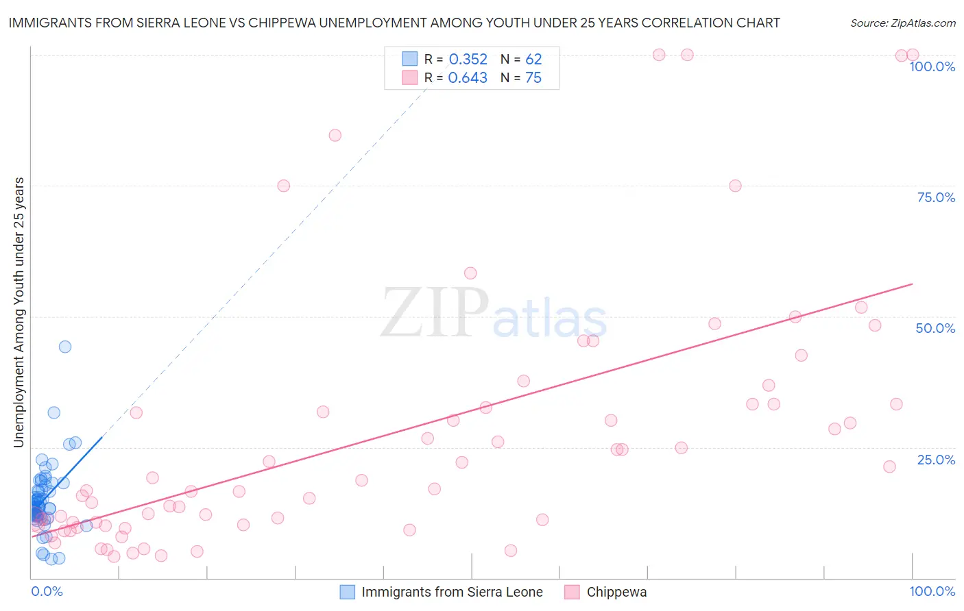 Immigrants from Sierra Leone vs Chippewa Unemployment Among Youth under 25 years