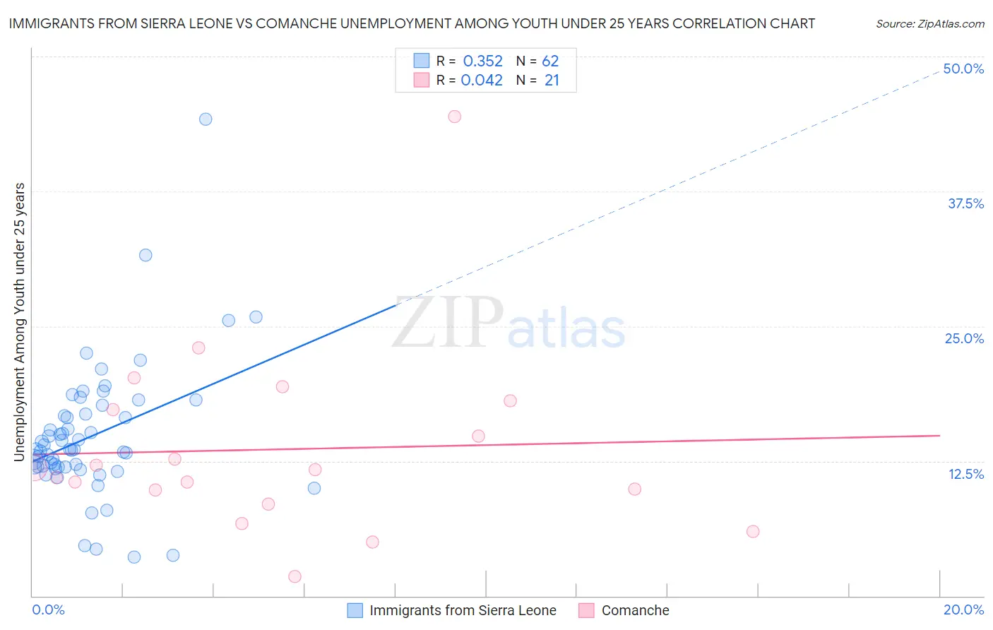 Immigrants from Sierra Leone vs Comanche Unemployment Among Youth under 25 years