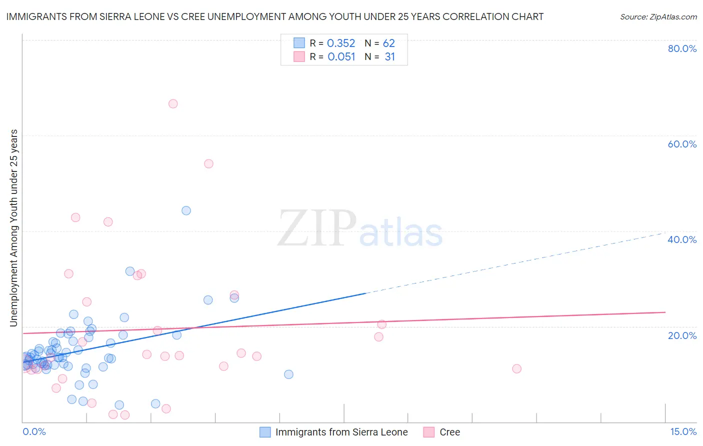 Immigrants from Sierra Leone vs Cree Unemployment Among Youth under 25 years