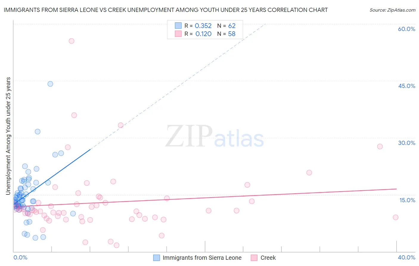 Immigrants from Sierra Leone vs Creek Unemployment Among Youth under 25 years