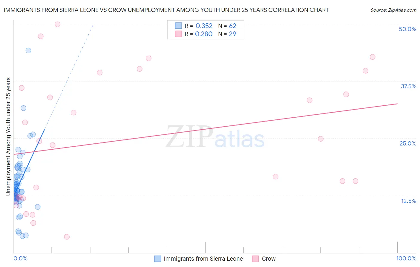 Immigrants from Sierra Leone vs Crow Unemployment Among Youth under 25 years