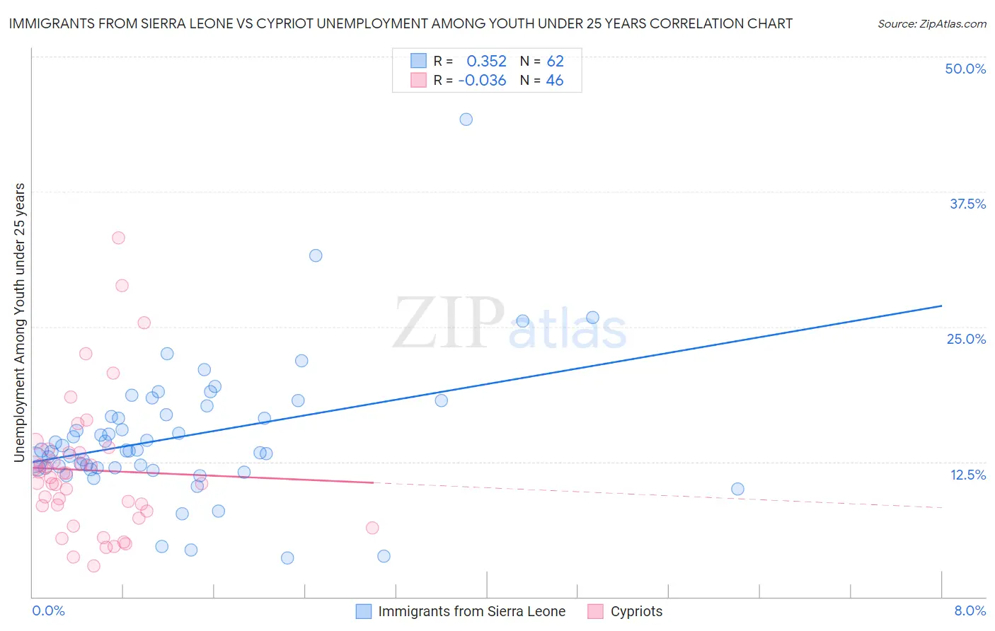 Immigrants from Sierra Leone vs Cypriot Unemployment Among Youth under 25 years