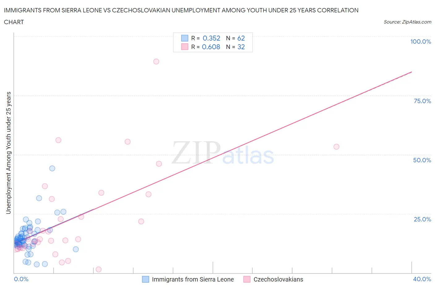 Immigrants from Sierra Leone vs Czechoslovakian Unemployment Among Youth under 25 years