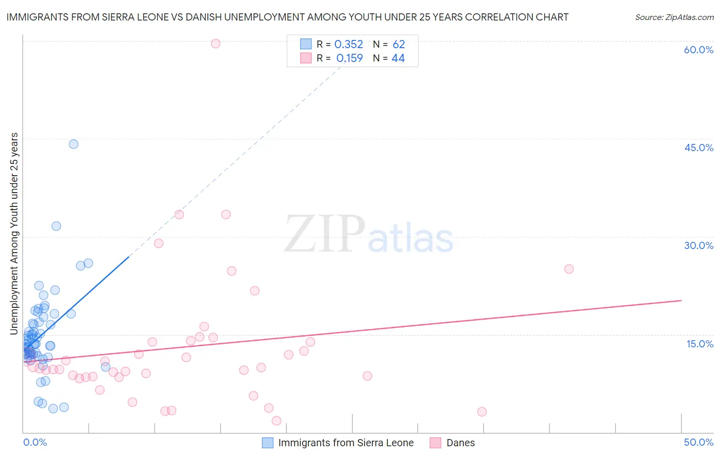 Immigrants from Sierra Leone vs Danish Unemployment Among Youth under 25 years