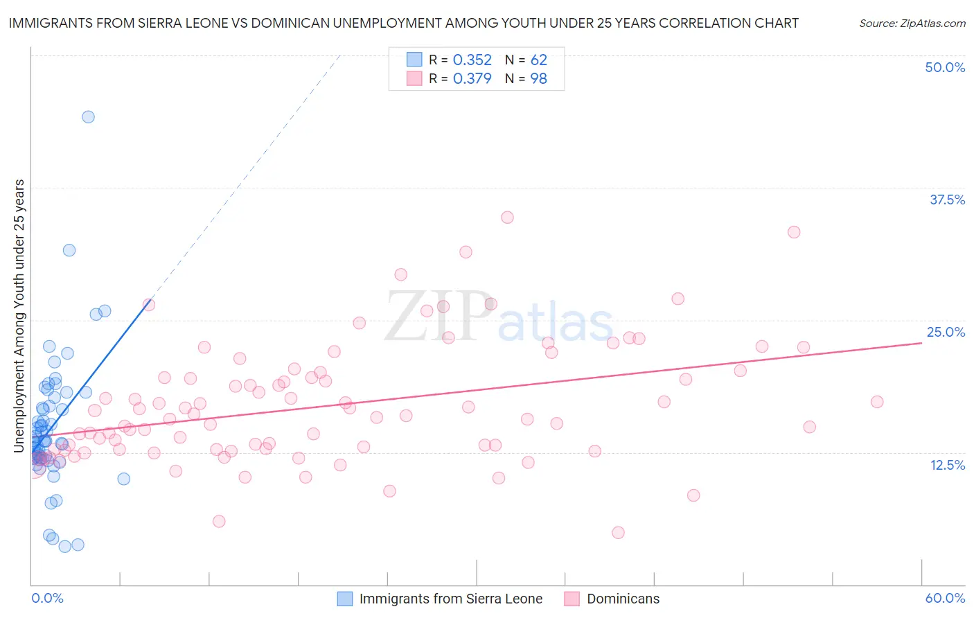 Immigrants from Sierra Leone vs Dominican Unemployment Among Youth under 25 years