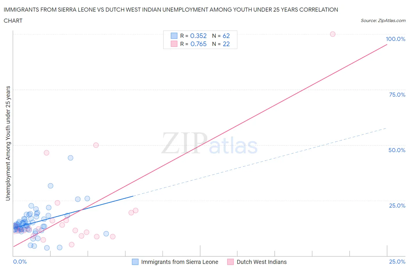 Immigrants from Sierra Leone vs Dutch West Indian Unemployment Among Youth under 25 years