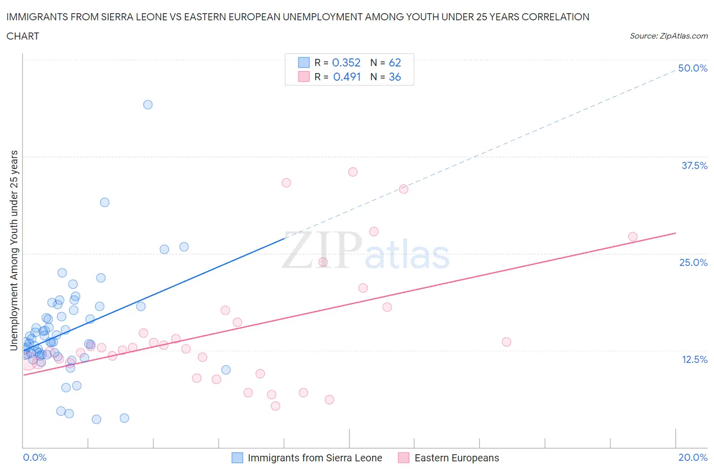 Immigrants from Sierra Leone vs Eastern European Unemployment Among Youth under 25 years