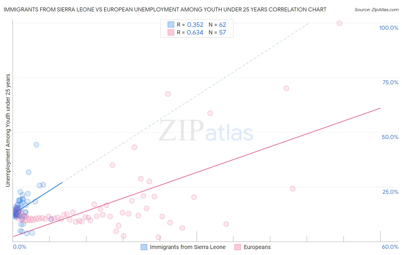 Immigrants from Sierra Leone vs European Unemployment Among Youth under 25 years
