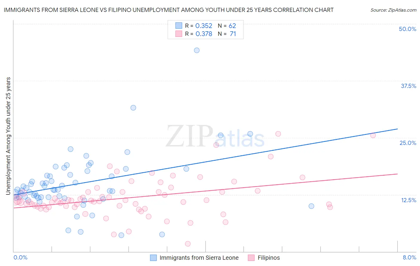 Immigrants from Sierra Leone vs Filipino Unemployment Among Youth under 25 years
