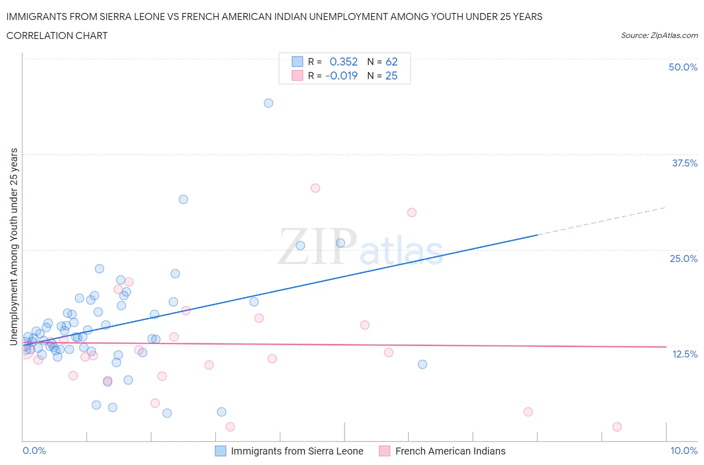 Immigrants from Sierra Leone vs French American Indian Unemployment Among Youth under 25 years