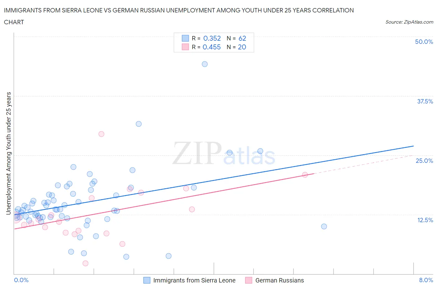 Immigrants from Sierra Leone vs German Russian Unemployment Among Youth under 25 years