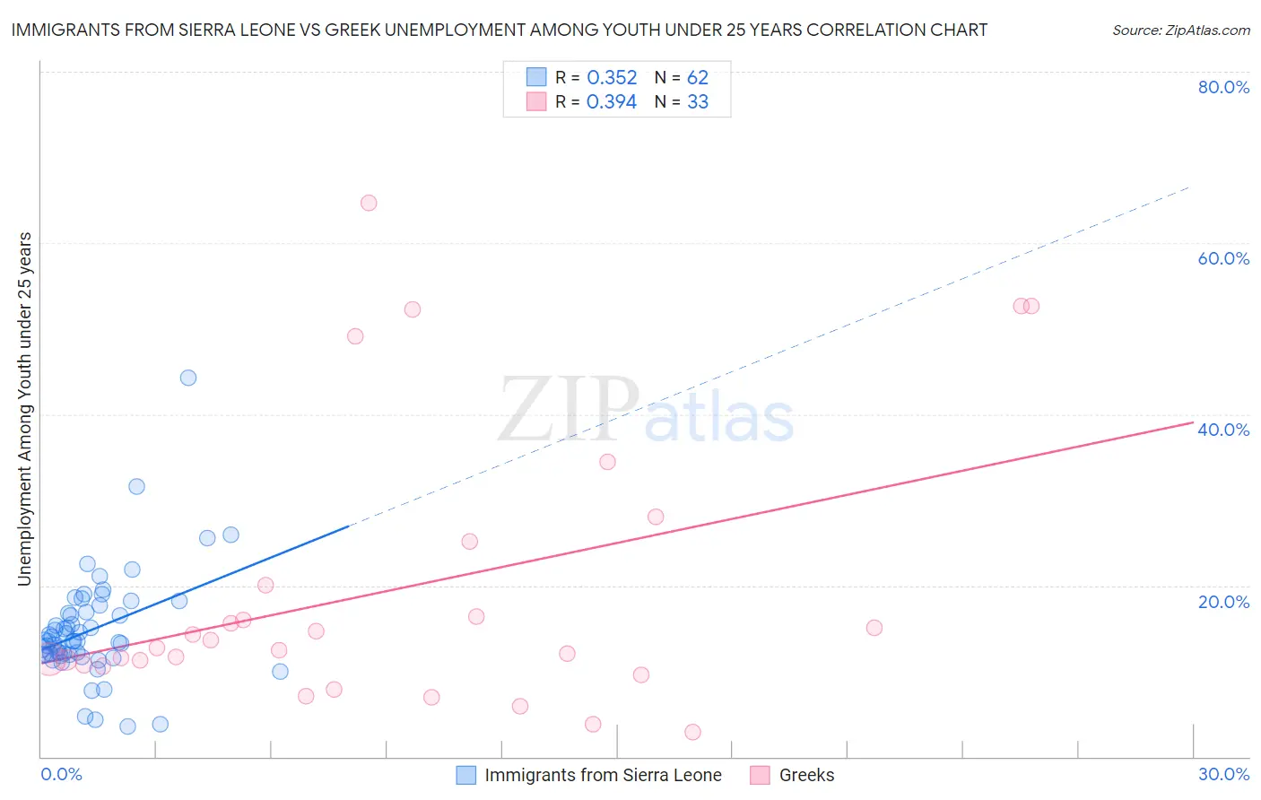 Immigrants from Sierra Leone vs Greek Unemployment Among Youth under 25 years