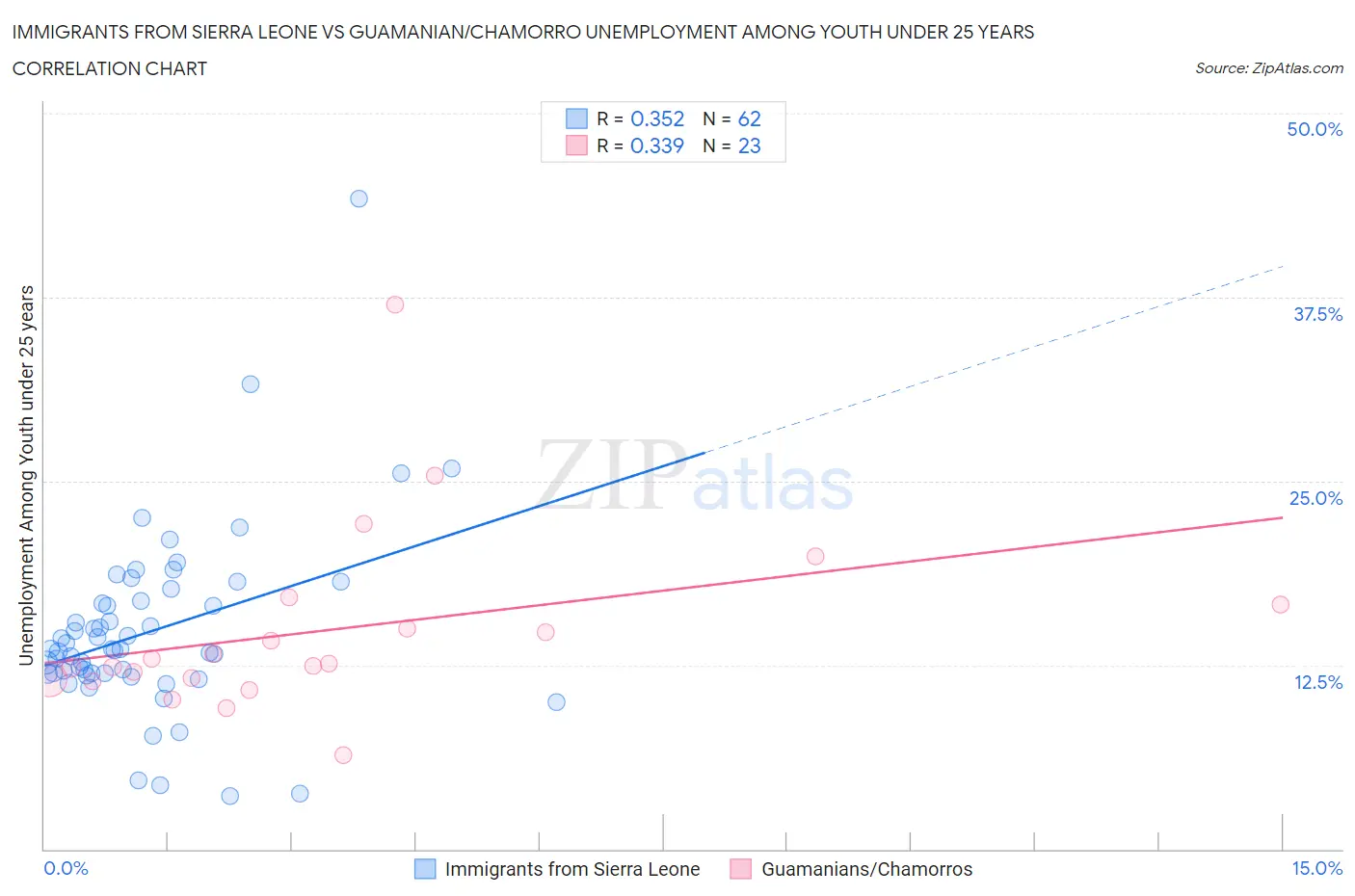 Immigrants from Sierra Leone vs Guamanian/Chamorro Unemployment Among Youth under 25 years
