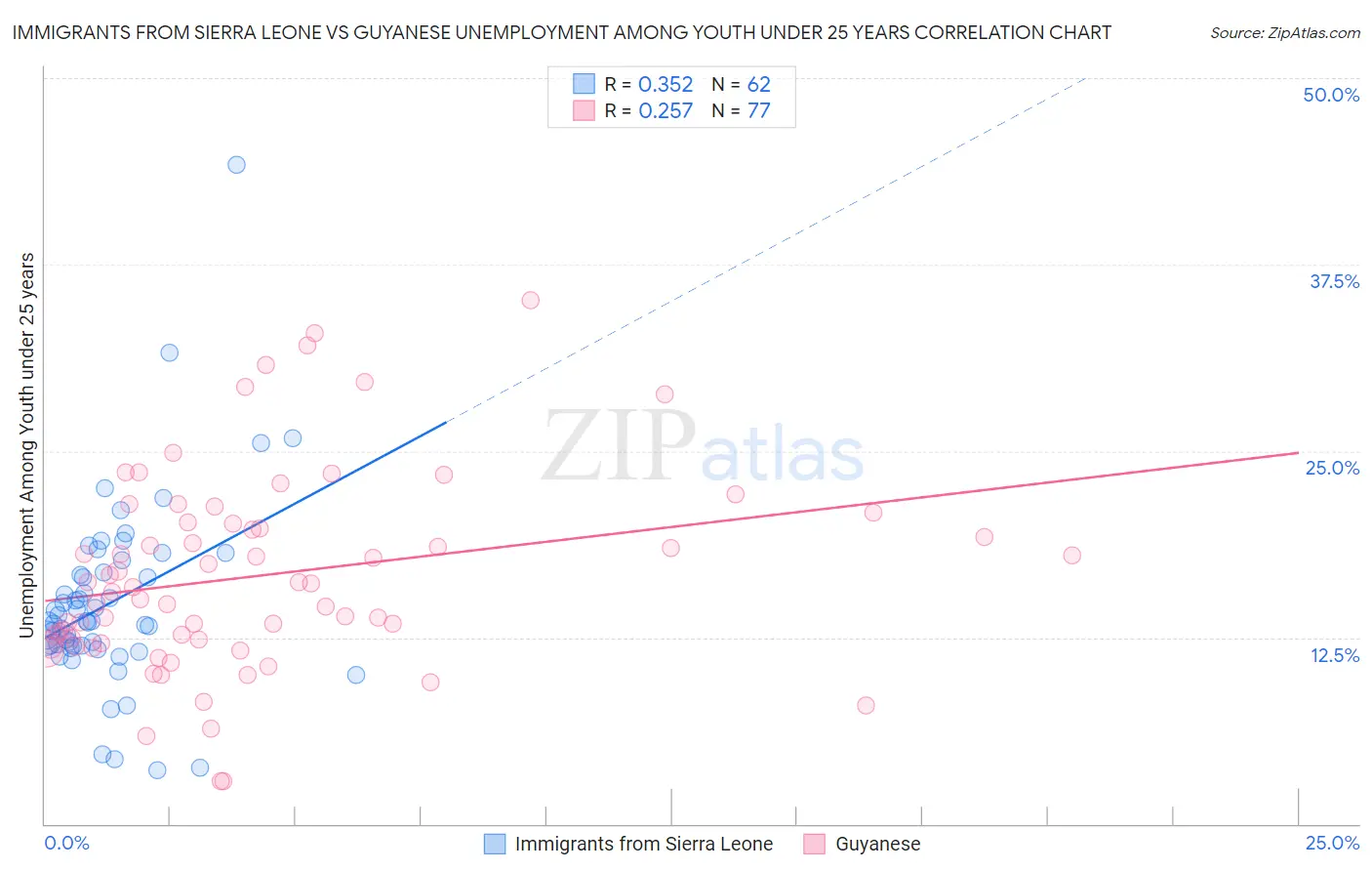 Immigrants from Sierra Leone vs Guyanese Unemployment Among Youth under 25 years