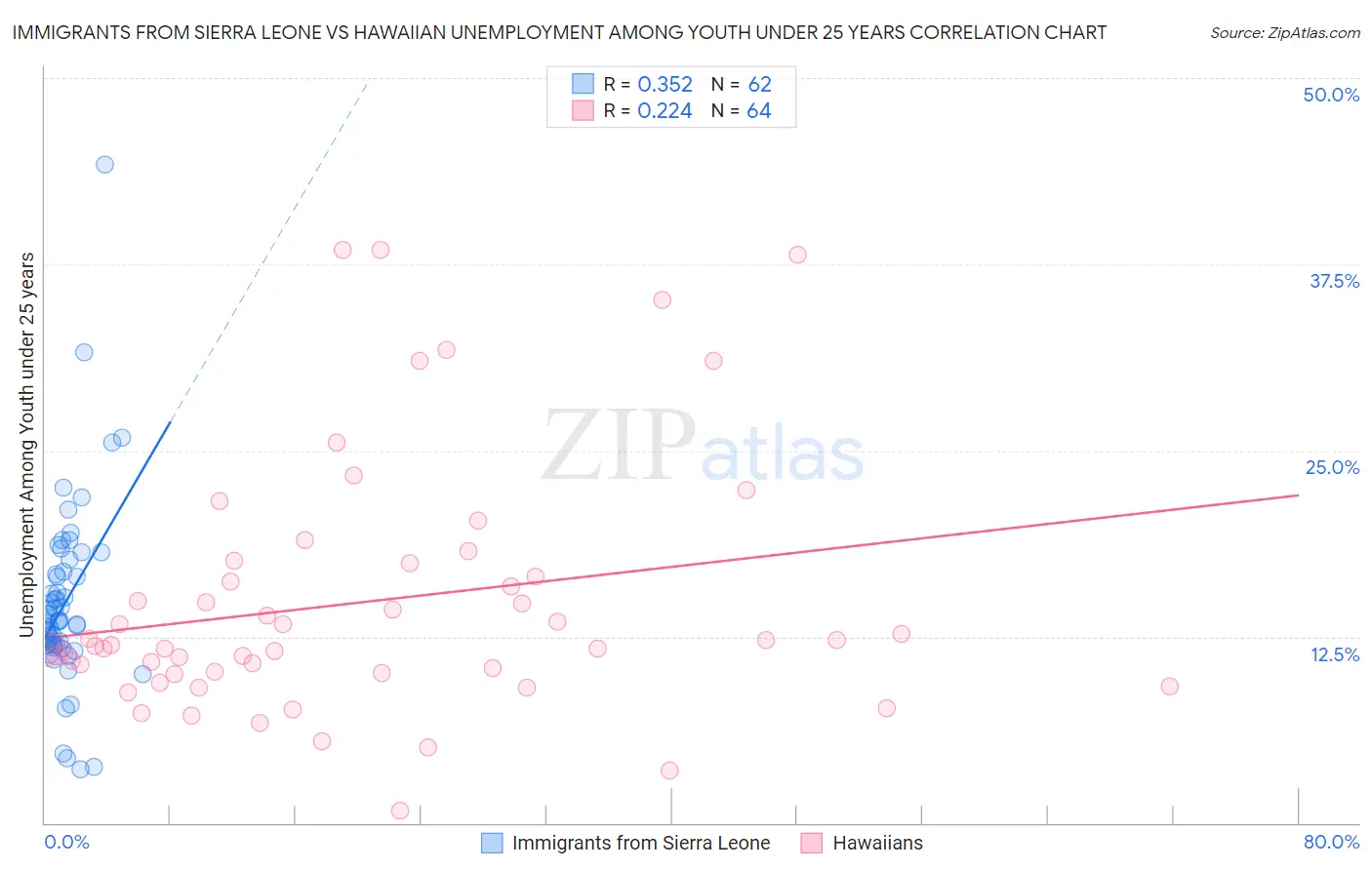 Immigrants from Sierra Leone vs Hawaiian Unemployment Among Youth under 25 years