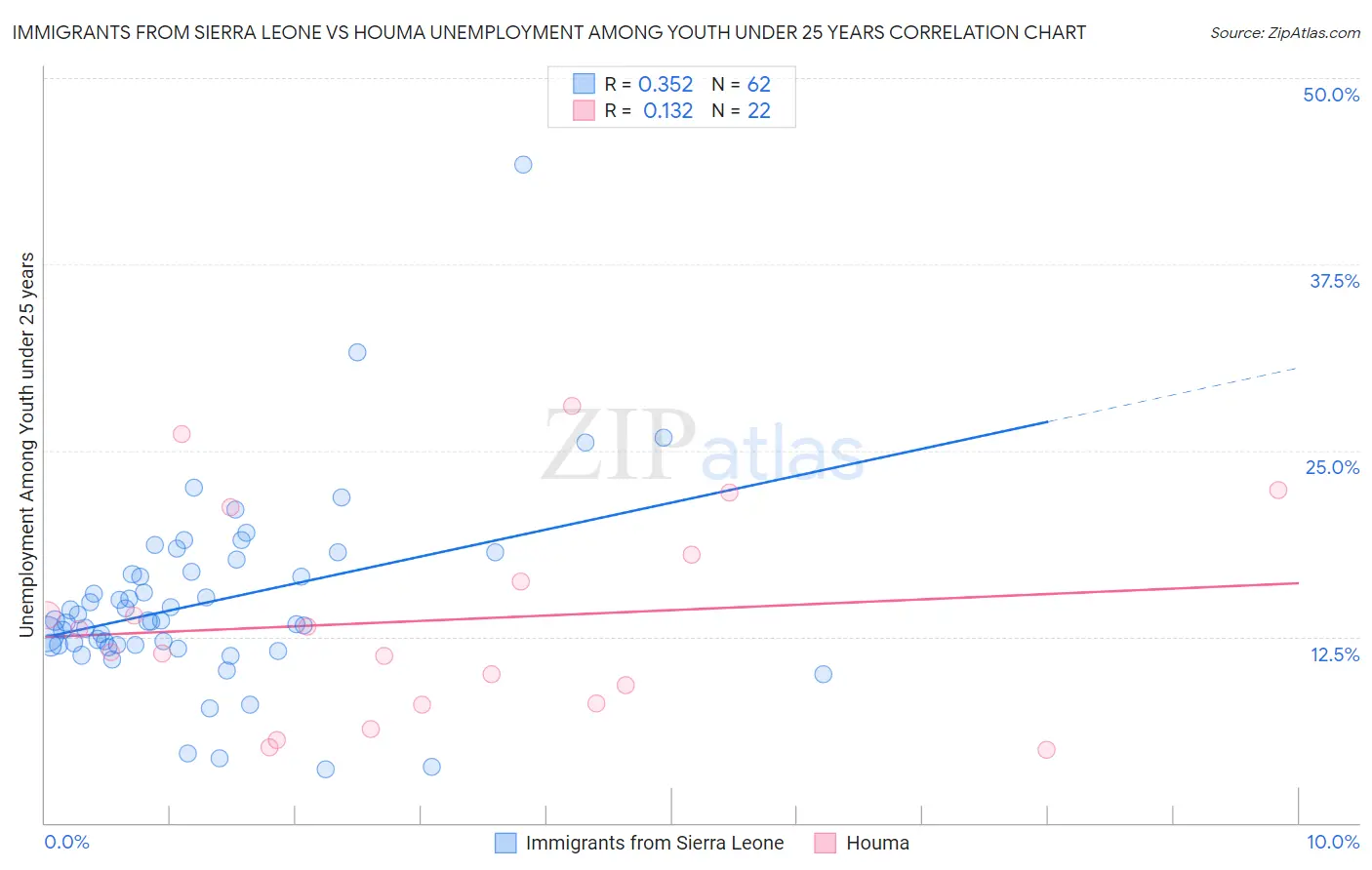 Immigrants from Sierra Leone vs Houma Unemployment Among Youth under 25 years