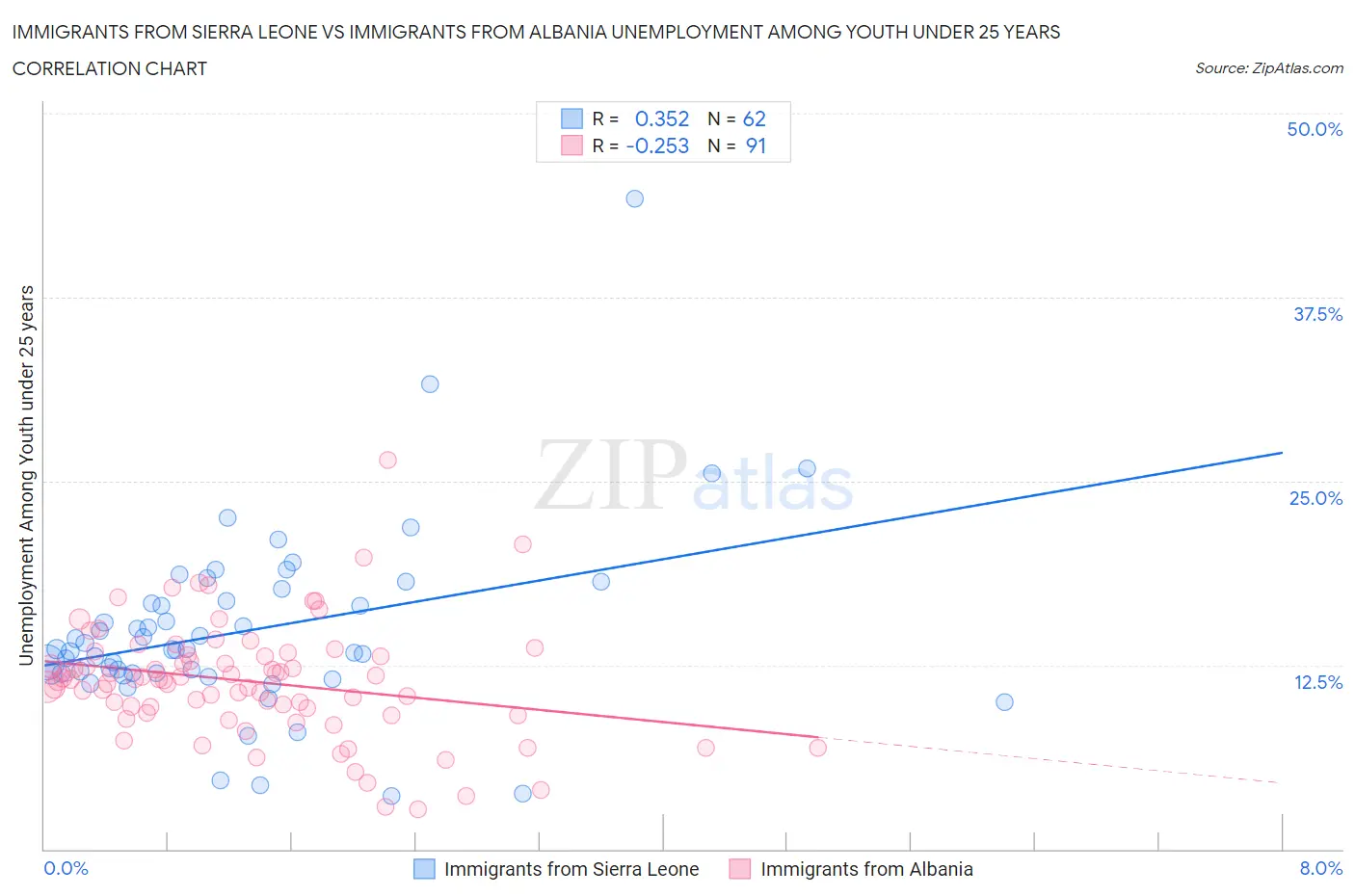 Immigrants from Sierra Leone vs Immigrants from Albania Unemployment Among Youth under 25 years