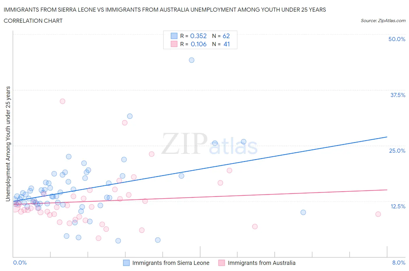 Immigrants from Sierra Leone vs Immigrants from Australia Unemployment Among Youth under 25 years