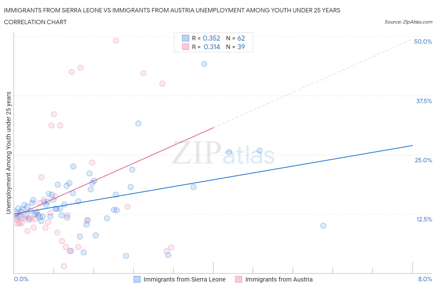 Immigrants from Sierra Leone vs Immigrants from Austria Unemployment Among Youth under 25 years