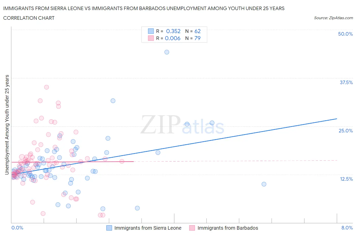 Immigrants from Sierra Leone vs Immigrants from Barbados Unemployment Among Youth under 25 years
