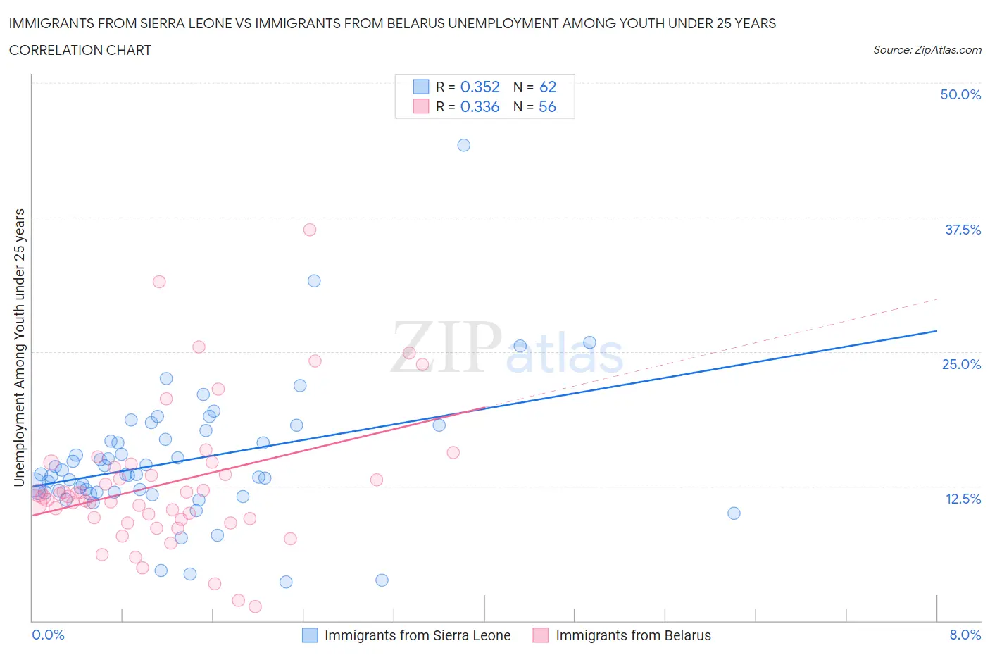 Immigrants from Sierra Leone vs Immigrants from Belarus Unemployment Among Youth under 25 years