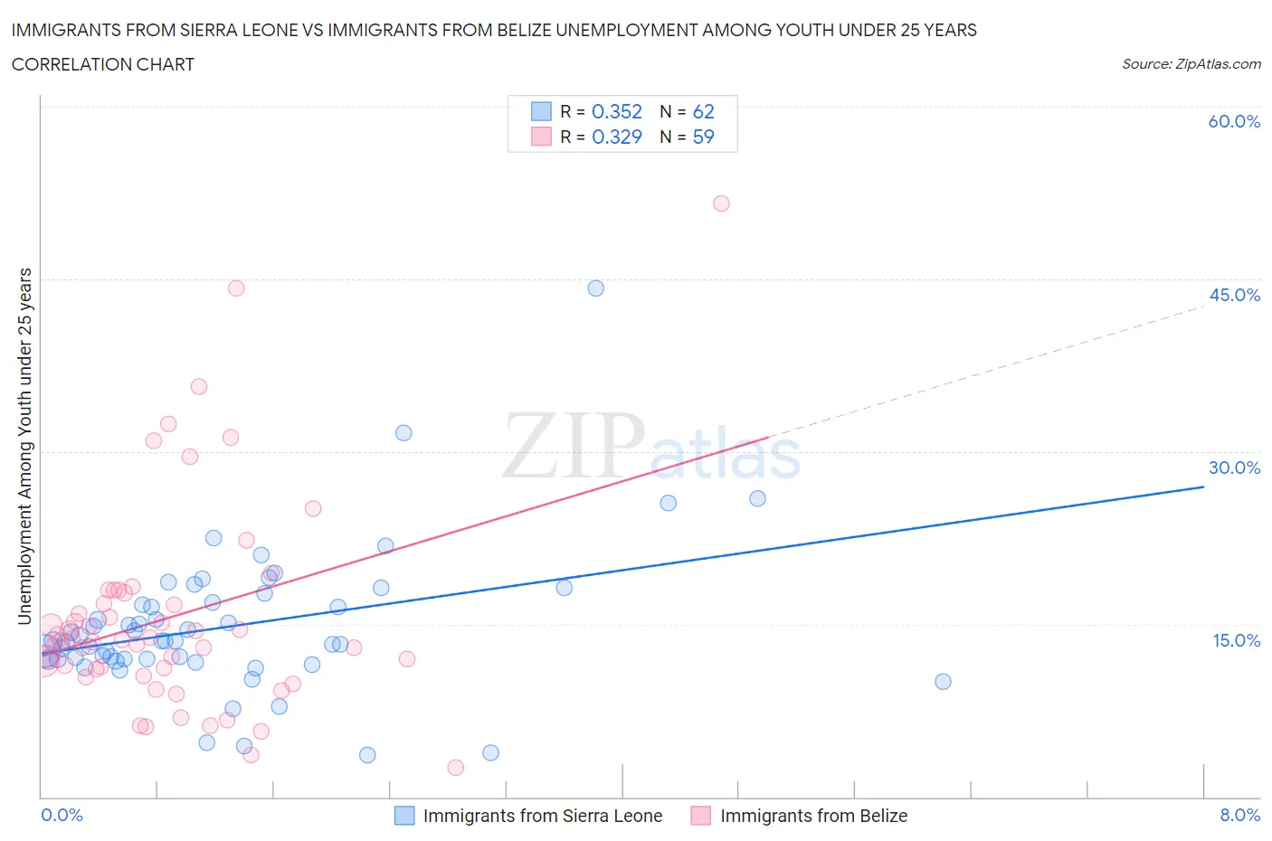 Immigrants from Sierra Leone vs Immigrants from Belize Unemployment Among Youth under 25 years