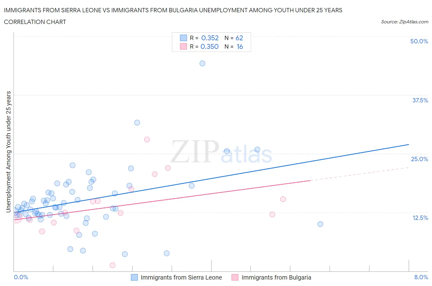 Immigrants from Sierra Leone vs Immigrants from Bulgaria Unemployment Among Youth under 25 years