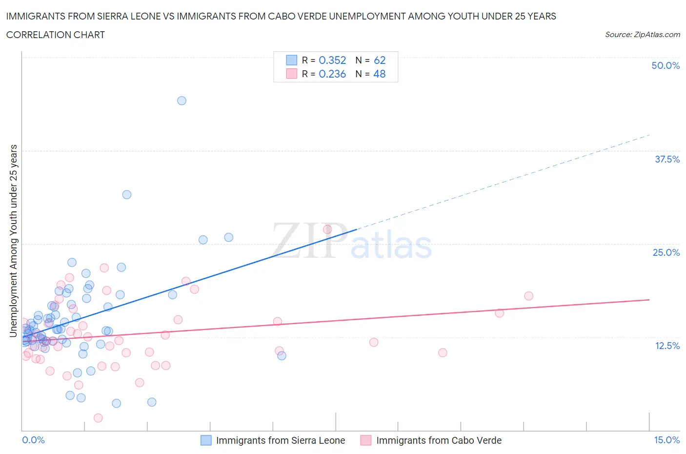 Immigrants from Sierra Leone vs Immigrants from Cabo Verde Unemployment Among Youth under 25 years