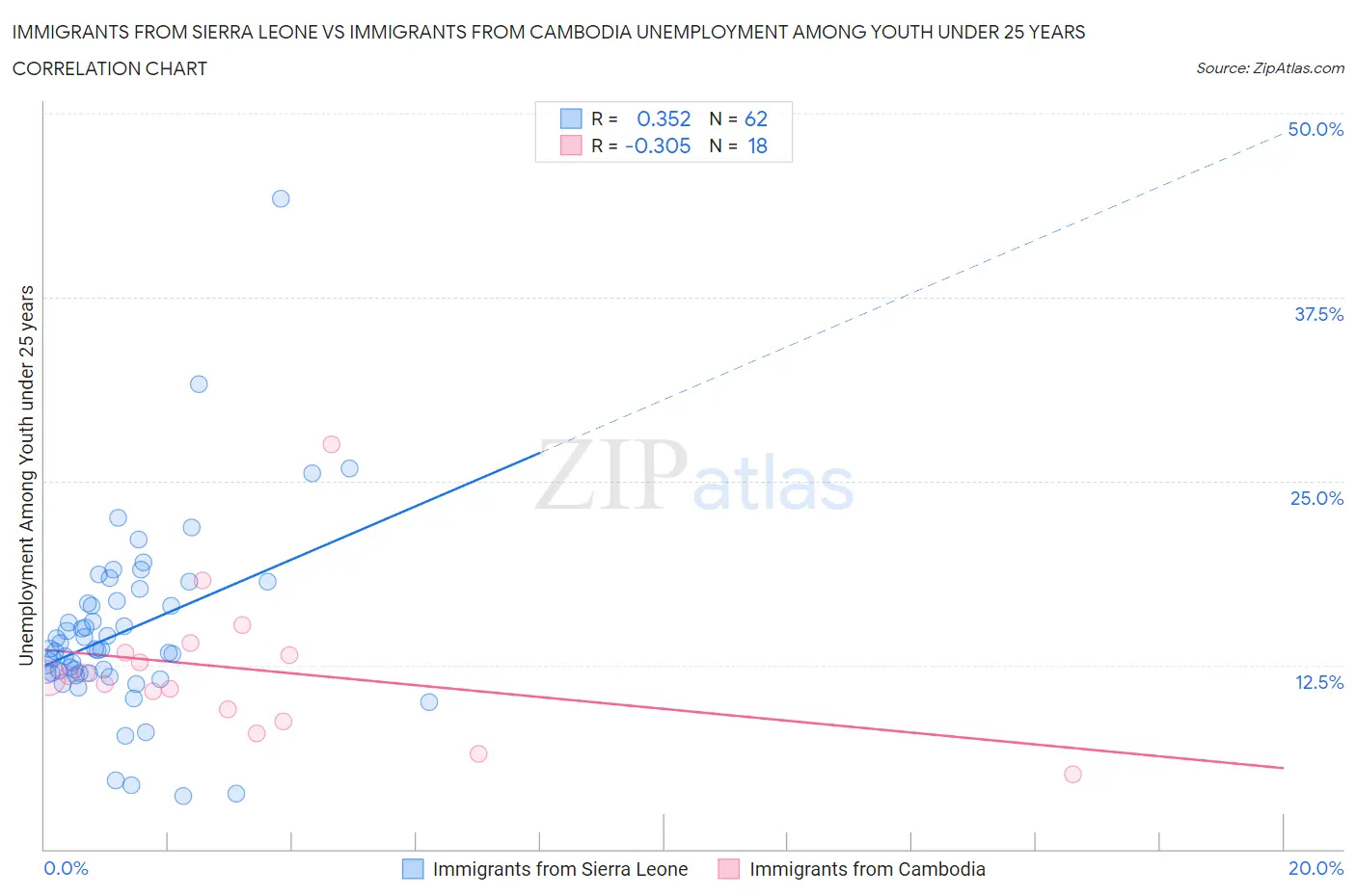 Immigrants from Sierra Leone vs Immigrants from Cambodia Unemployment Among Youth under 25 years