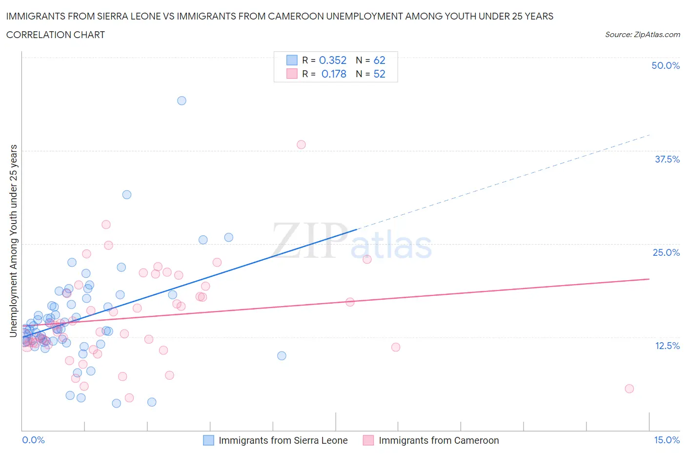 Immigrants from Sierra Leone vs Immigrants from Cameroon Unemployment Among Youth under 25 years