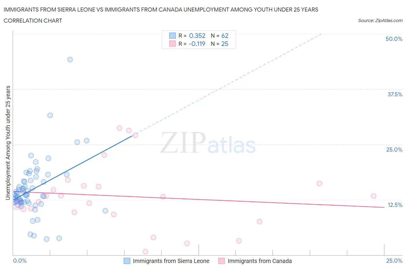 Immigrants from Sierra Leone vs Immigrants from Canada Unemployment Among Youth under 25 years