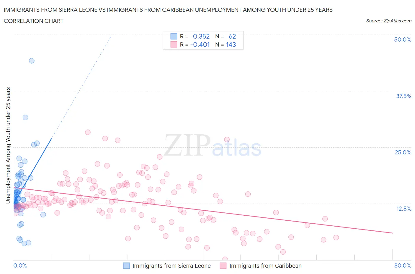Immigrants from Sierra Leone vs Immigrants from Caribbean Unemployment Among Youth under 25 years