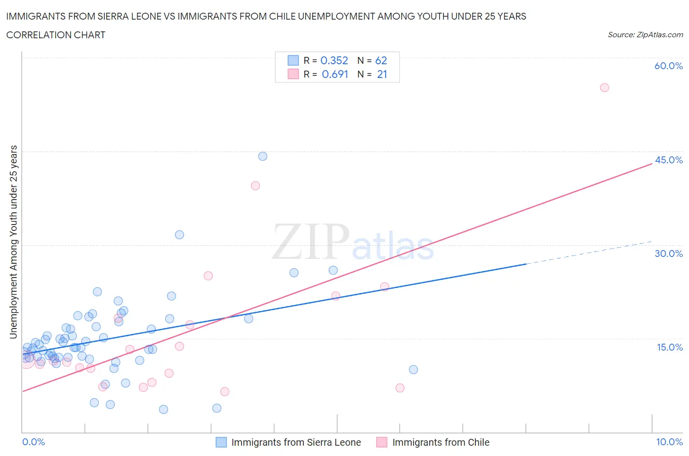Immigrants from Sierra Leone vs Immigrants from Chile Unemployment Among Youth under 25 years