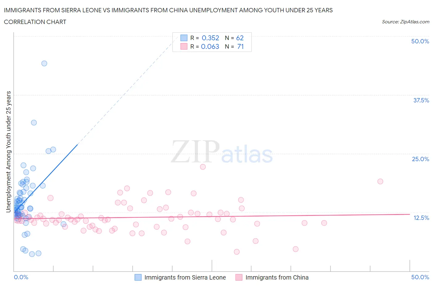 Immigrants from Sierra Leone vs Immigrants from China Unemployment Among Youth under 25 years
