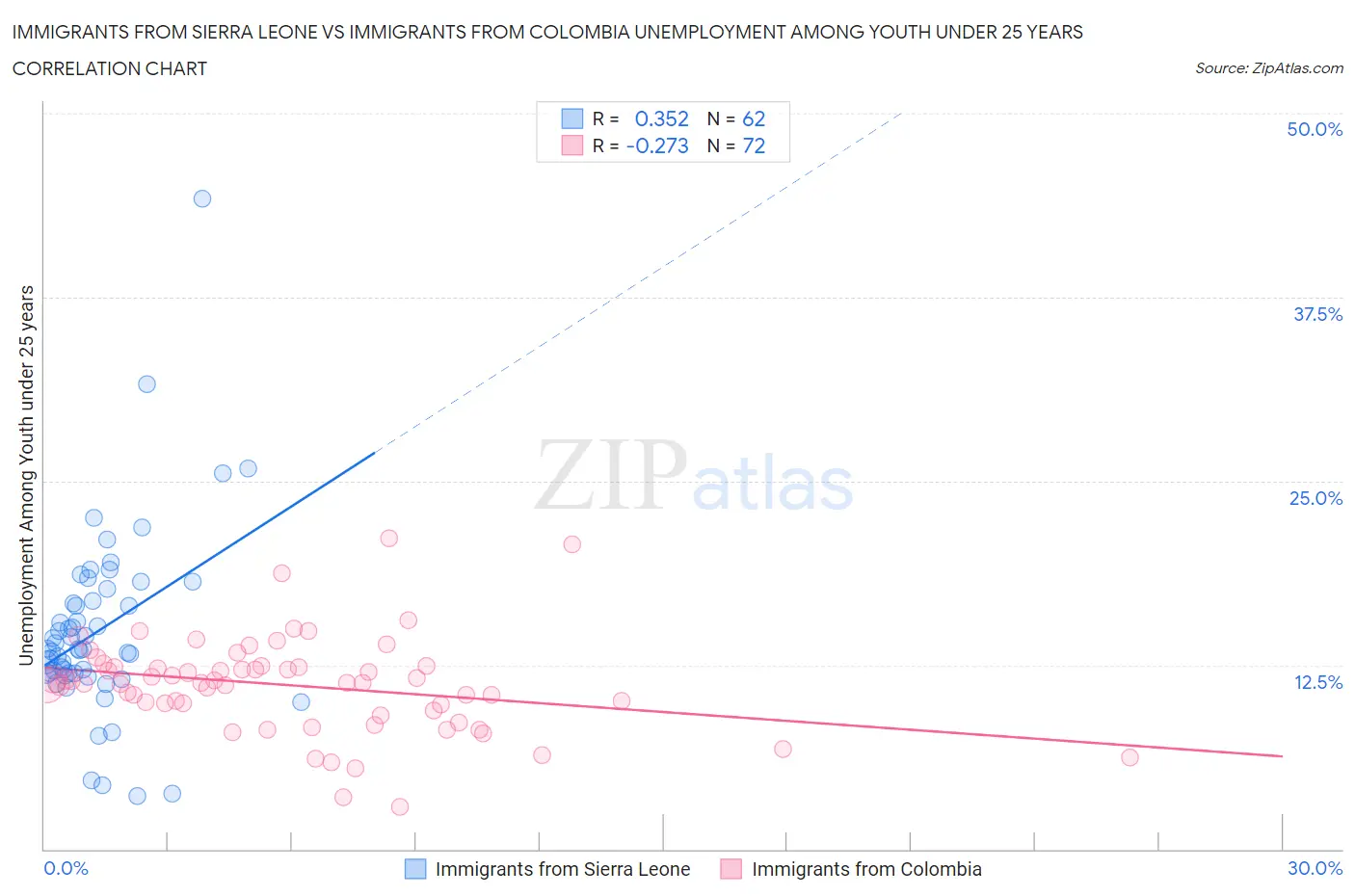 Immigrants from Sierra Leone vs Immigrants from Colombia Unemployment Among Youth under 25 years