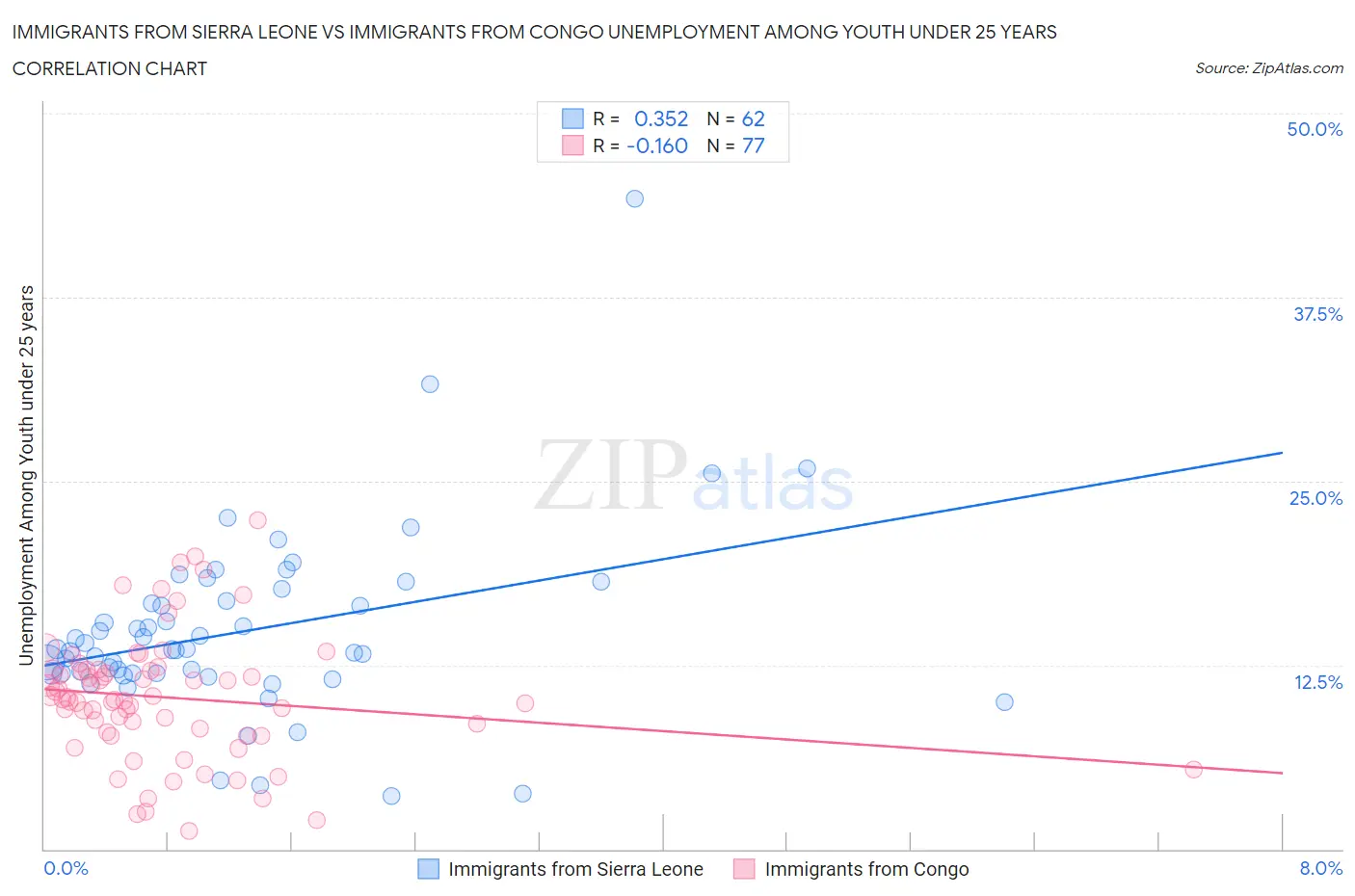 Immigrants from Sierra Leone vs Immigrants from Congo Unemployment Among Youth under 25 years