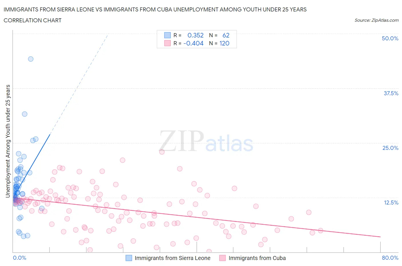 Immigrants from Sierra Leone vs Immigrants from Cuba Unemployment Among Youth under 25 years