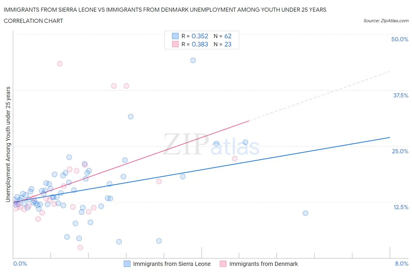 Immigrants from Sierra Leone vs Immigrants from Denmark Unemployment Among Youth under 25 years